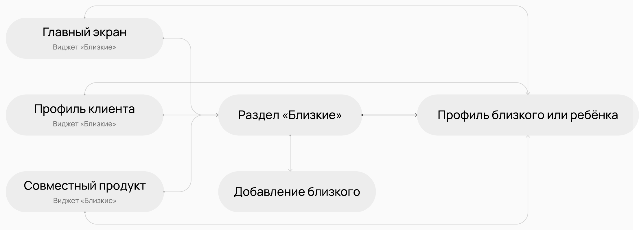 User flow: главный экран, профиль клиента и совместный продукт ведут в раздел «Близкие» и профиль близкого или ребёнка; из раздела можно добавить близкого.