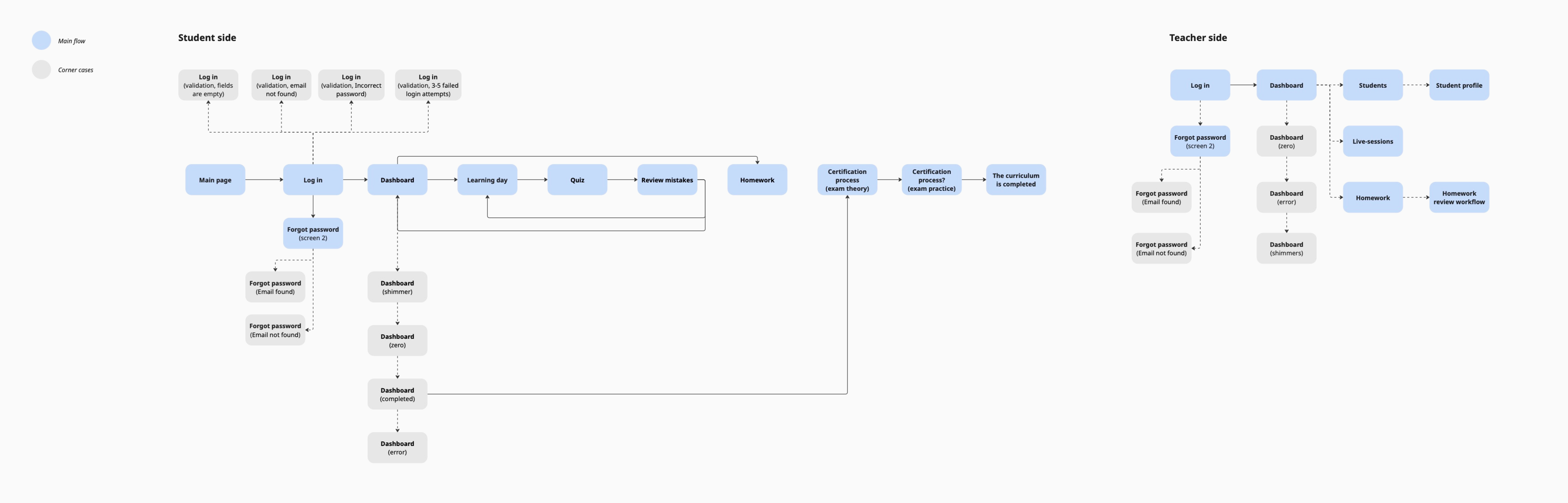 User Flow: путь студента от входа до сертификации и сценарии преподавателя